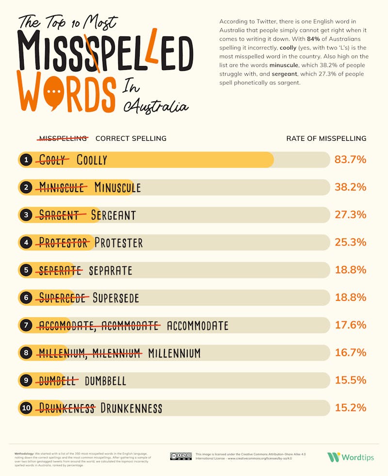 Most Misspelled English Word in Australia